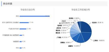 畢業半年月收入專業排行榜出爐 前五名均屬IT領域，網絡與信息安全與軟件開發領跑