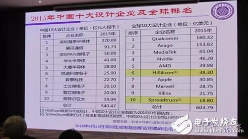 中國集成電路產業鏈分析 聚焦集成電路設計